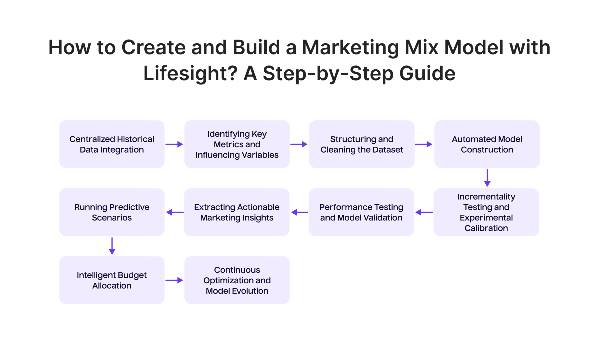 How to Create and Build a Marketing Mix Model With Lifesight a Step by Step Guide