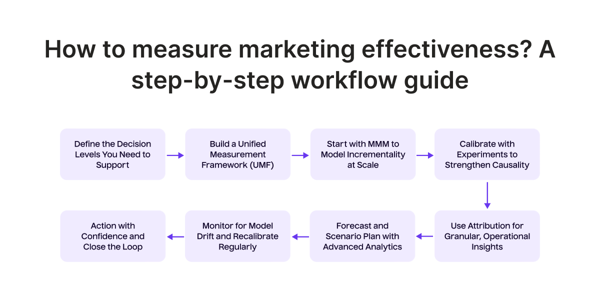 How to measure marketing effectiveness step? by step guide