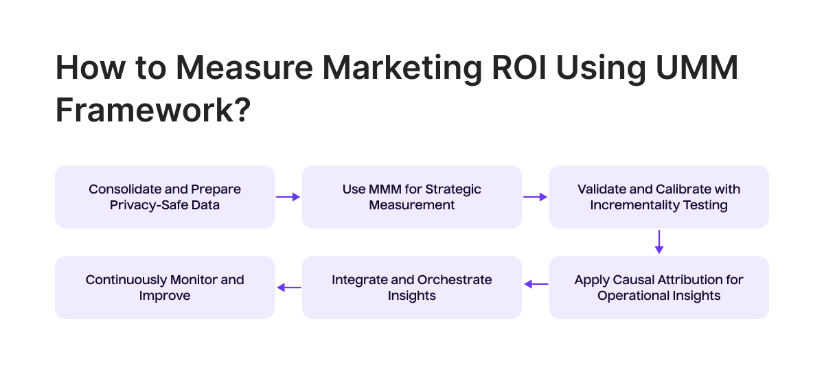 How to Measure Marketing ROI Using UMM Framework?
