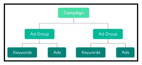 how to structure ad campaign 8967f4a2e7 - Lifesight