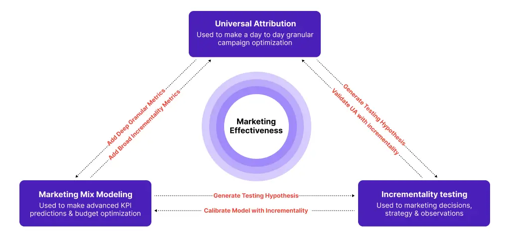 how we approach triangulation in marketing b388894a7f - Lifesight