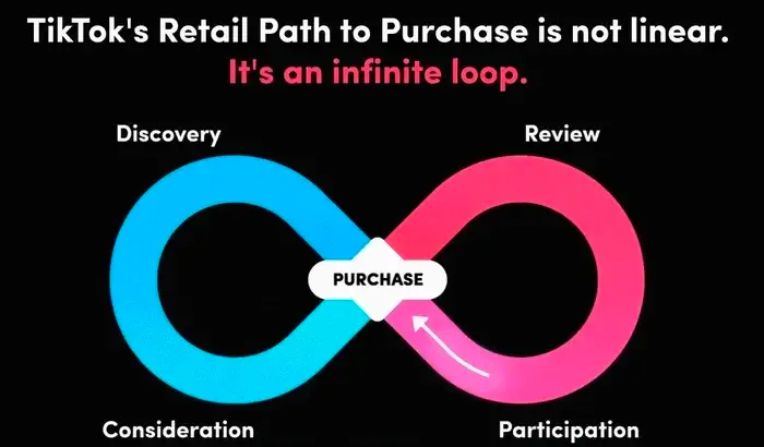 Tiktok Purchase Journey