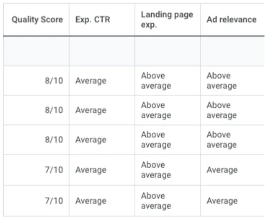 keyword quality score column in google ads - Lifesight