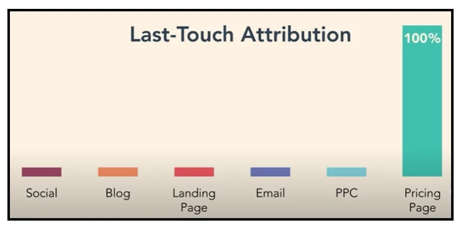 last-click-model