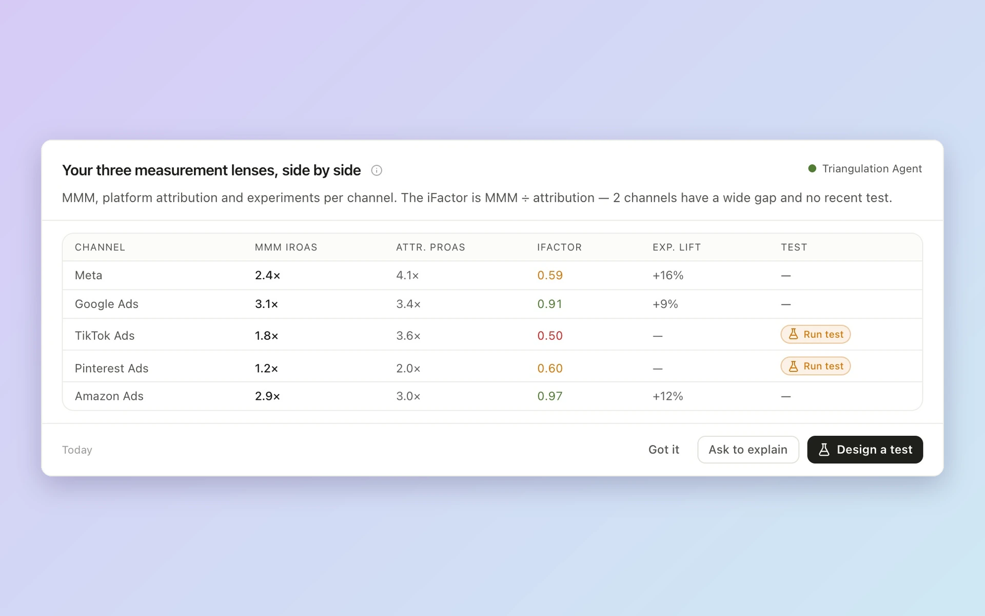 Compare reported and incremental metrics with delivery and pacing. 