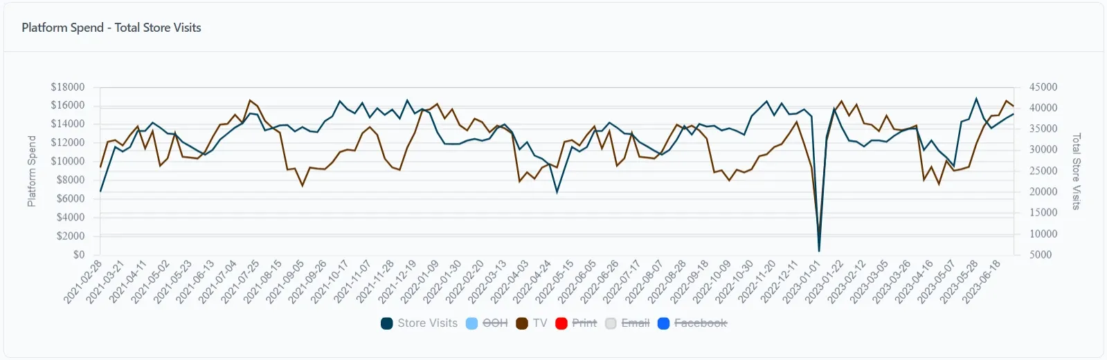 lifesight mmm model shows a correlation between tv ads and store visits - Lifesight