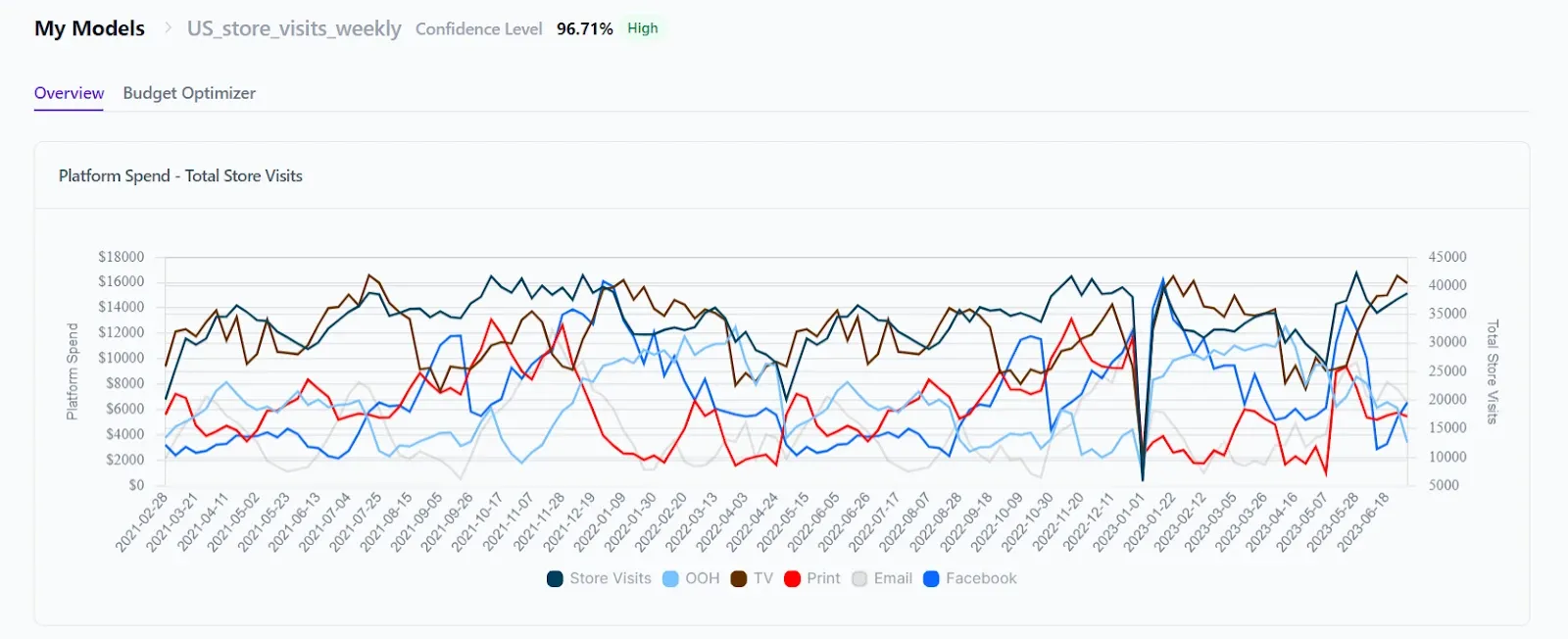 lifesight mmm shows how different offline channels work in graph - Lifesight