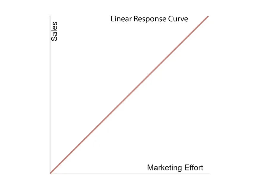 linear response curve - Lifesight