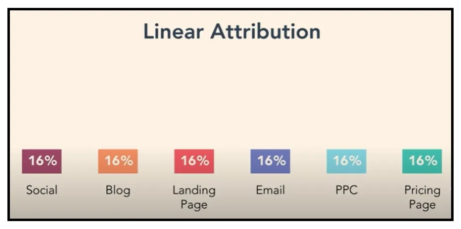 linear-attribution-model