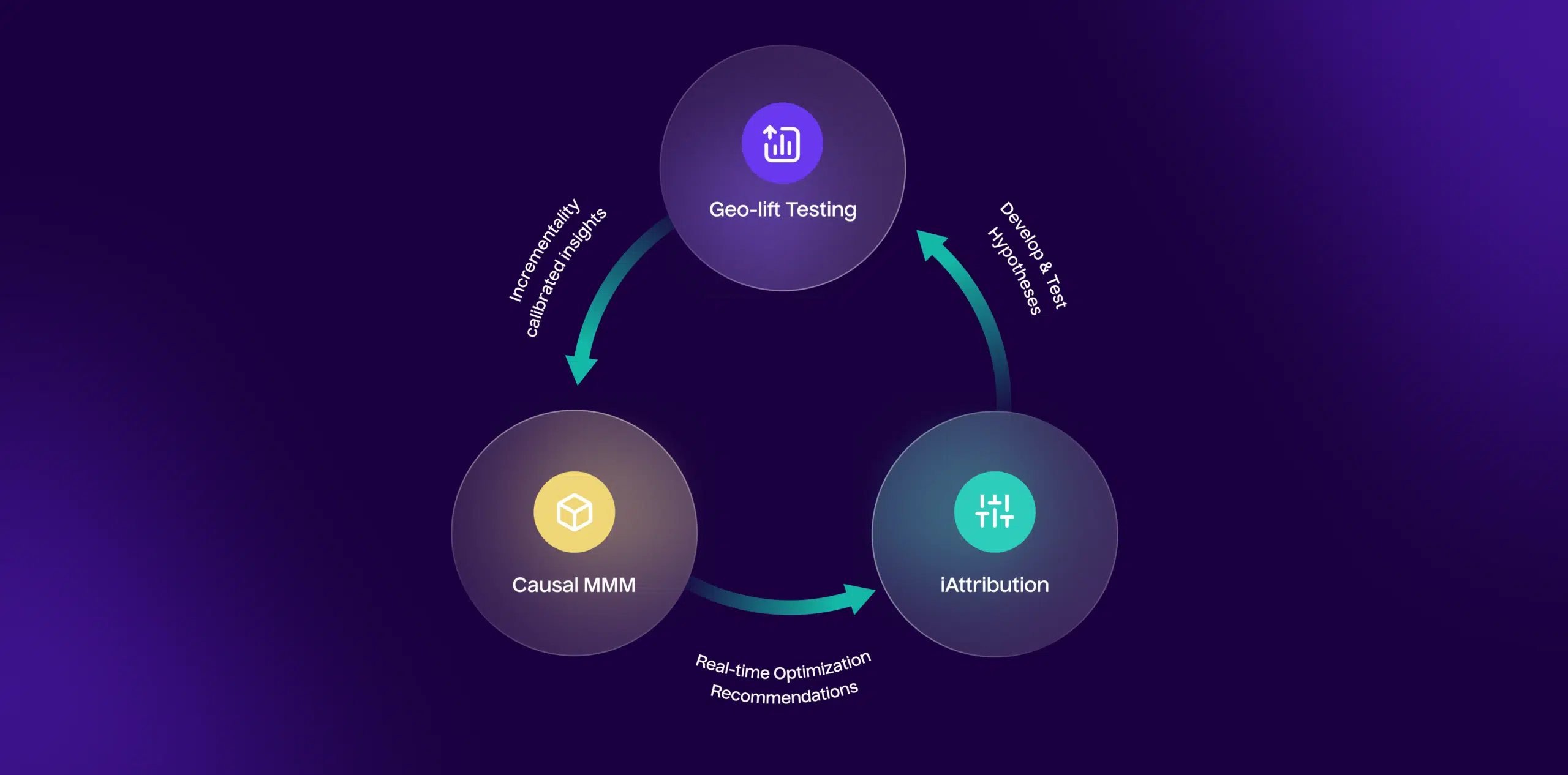 Marketing Measurement Framework
