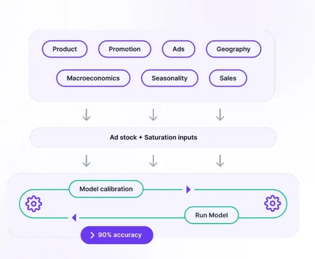 marketing mix model - Lifesight