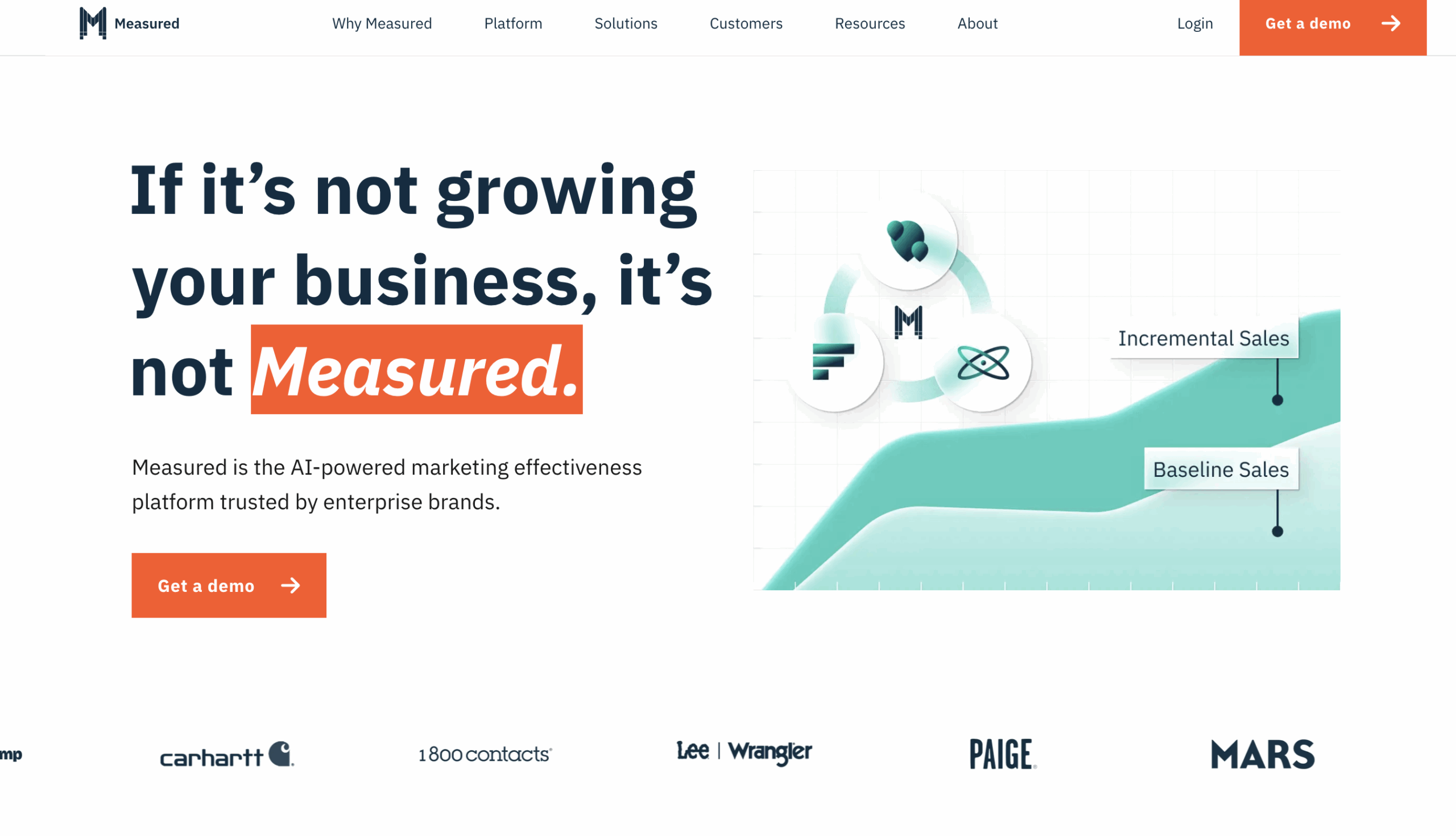 best marketing mix modeling software - Measured