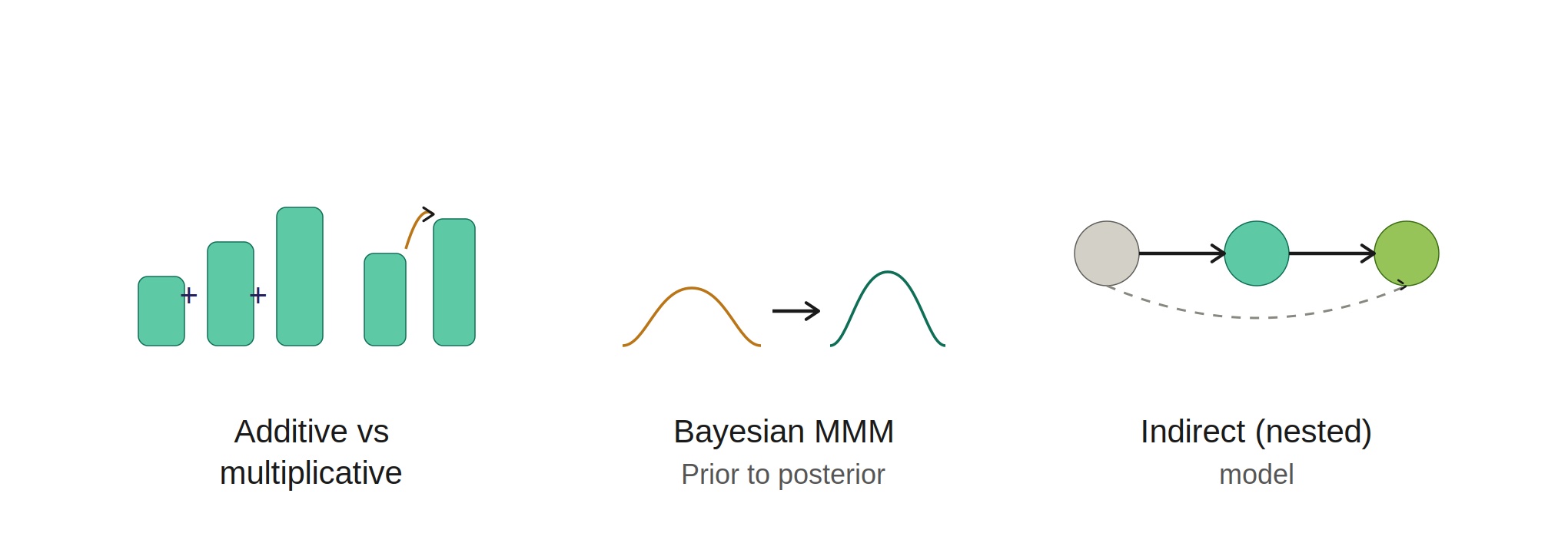 Types of MMM models