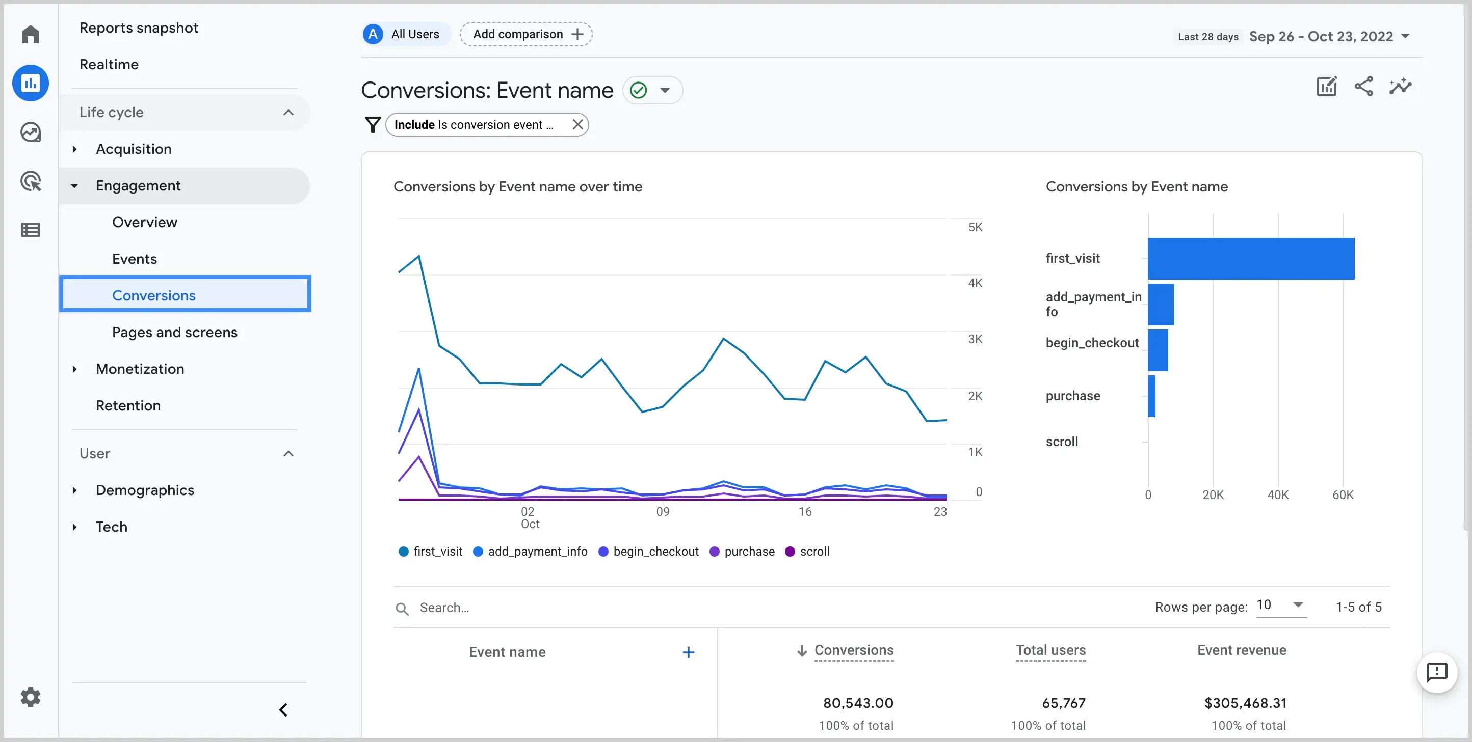 navigate to conversions in ga4 e9a24f4311 - Lifesight