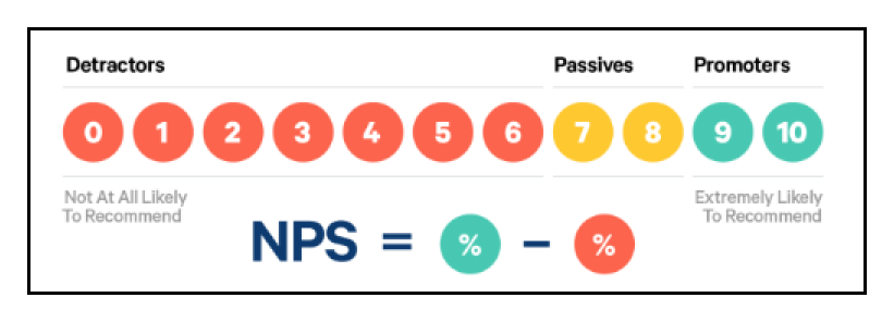 Net Promoter Score - Formula