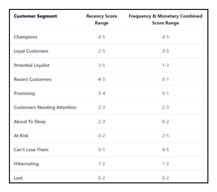 Net Promoter Score - RFM Segmentation