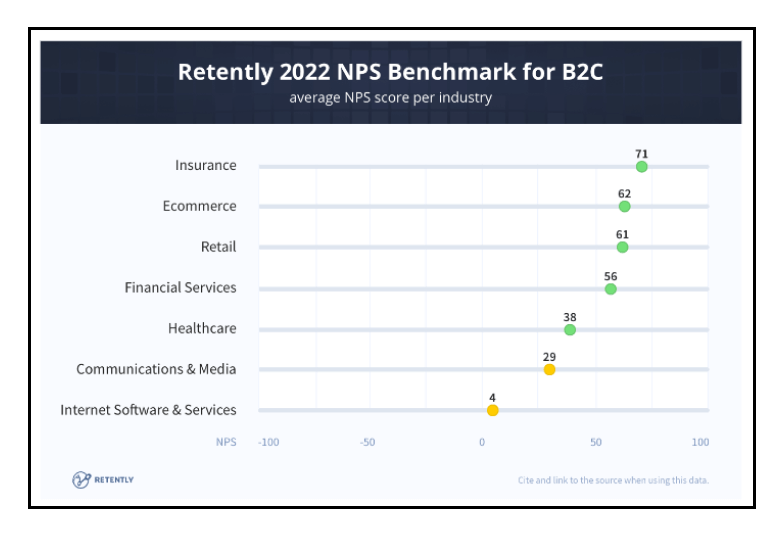 Net Promoter Score - Score per Industry