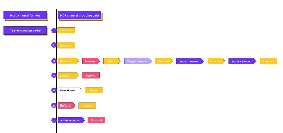 Omnichannel Strategy - Funnels and Path