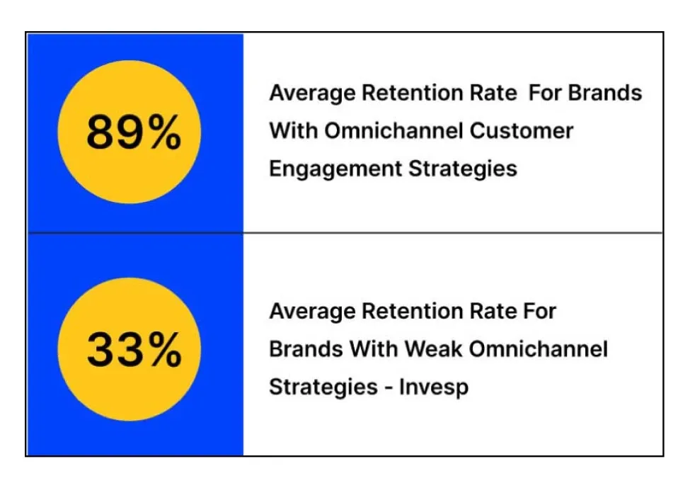 Omnichannel Strategy - Invesp Statistics