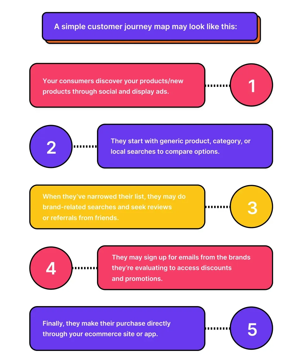 Omnichannel Strategy - Zero Moment of Truth