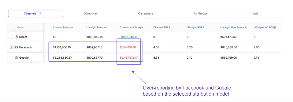 over reporting by facebook and google based on selected attributions - Lifesight