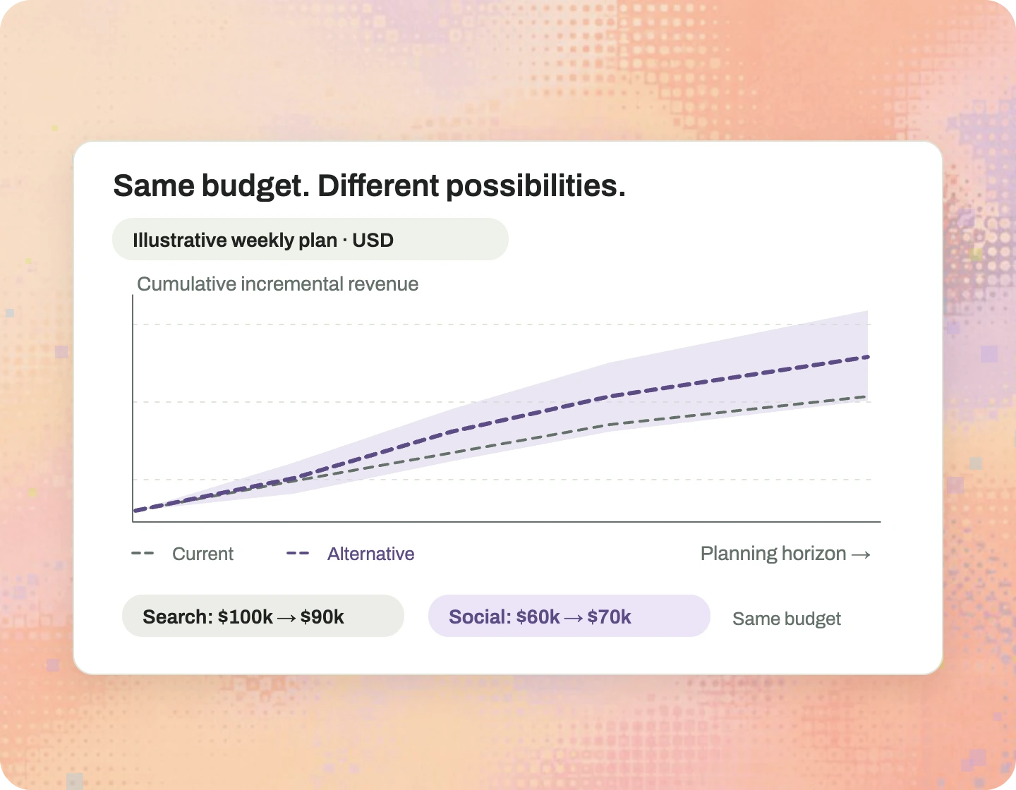 Two allocations are compared at the same total budget, with modelled forecast ranges.
