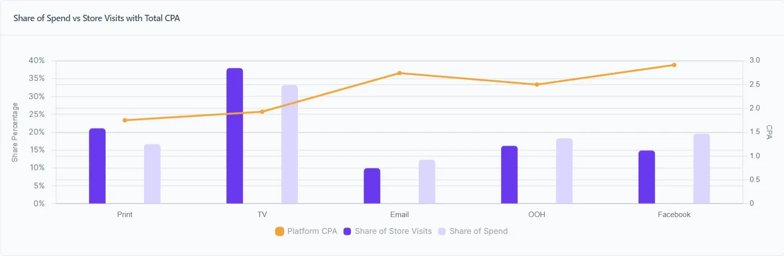 roi of email ooh and facebook have not been up to the mark as seen on the lifesight platform - Lifesight