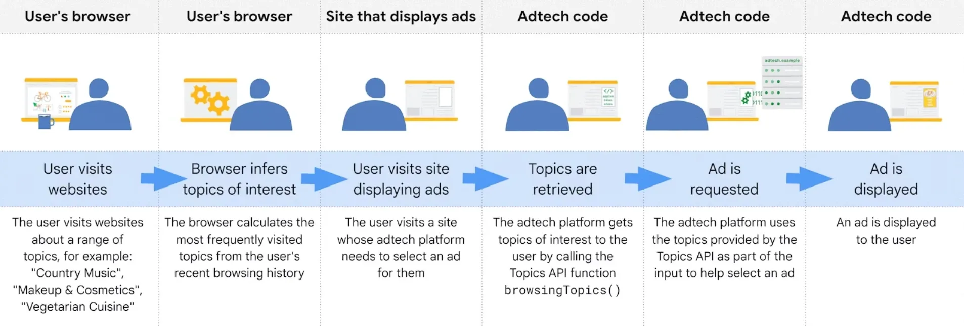 simplified example about how the topics api could help an ad tech platform - Lifesight