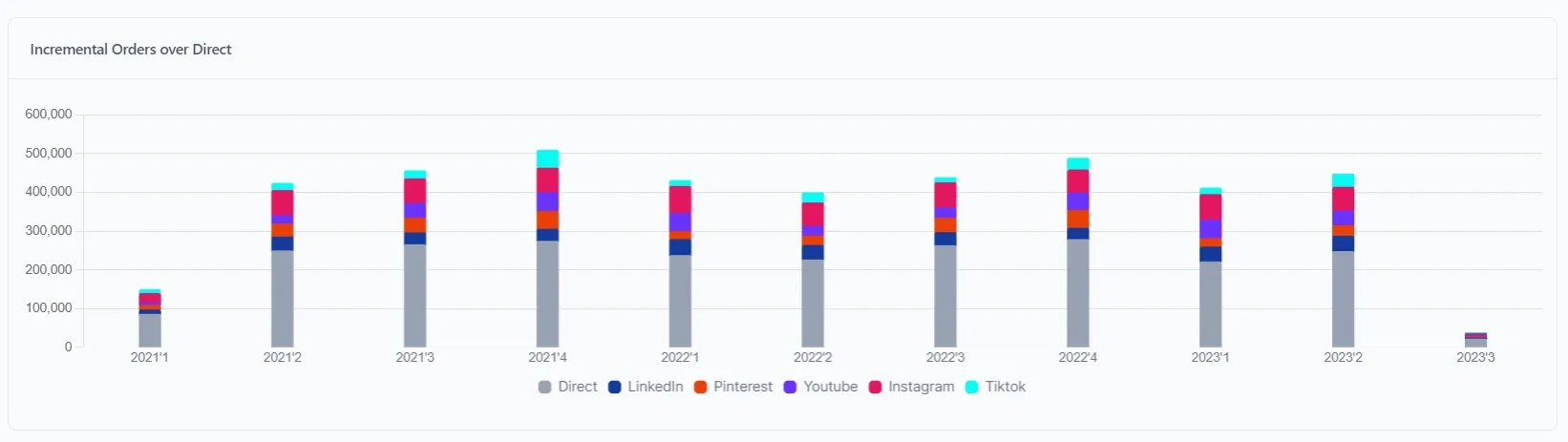 stacked bar chart showing incremental orders over direct - Lifesight