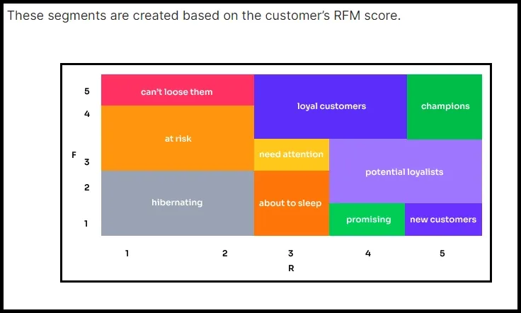 strategies to increase customer retention rfm segmentation f82b352019 - Lifesight