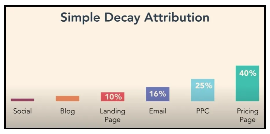 time-decay-attribution-model