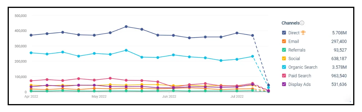 tips to lower cac organic traffic from each marketing channel 62c1cffe89 - Lifesight