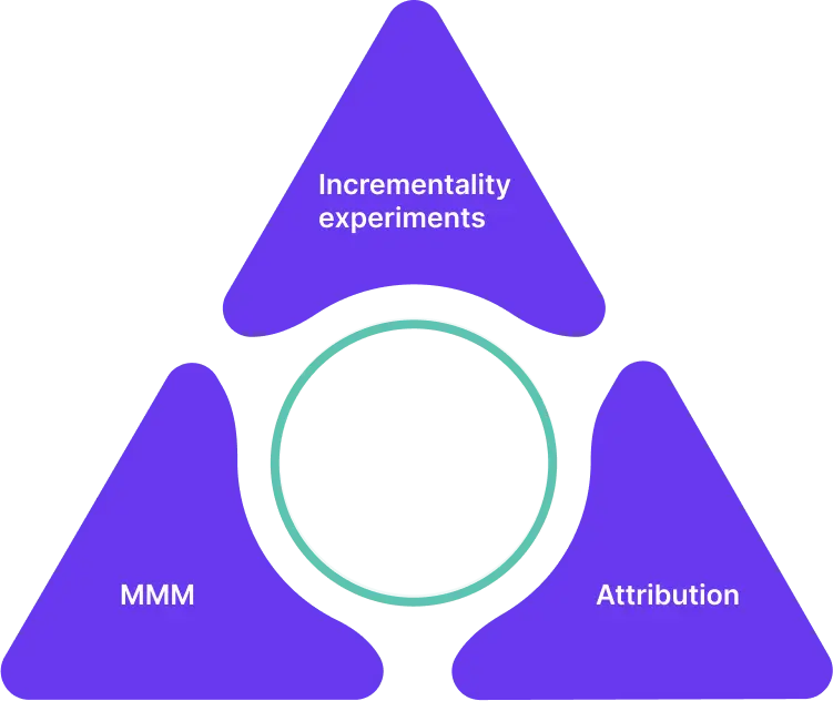 triangulated approach to measuring the roi 6d57382c68 - Lifesight