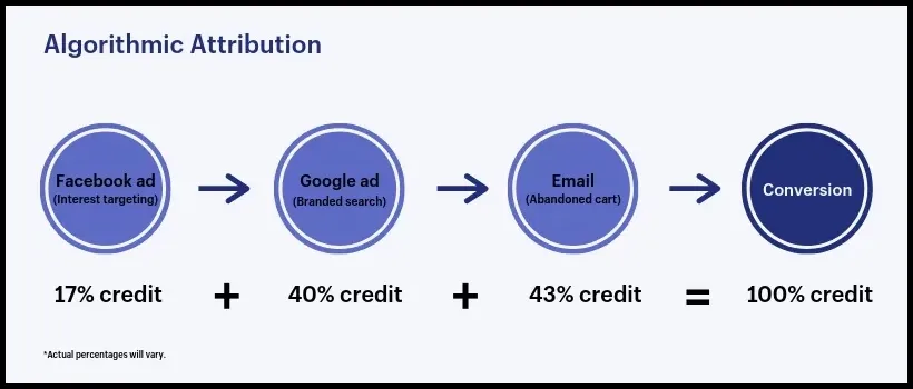 types of marketing attribution models algorithm attribution - Lifesight