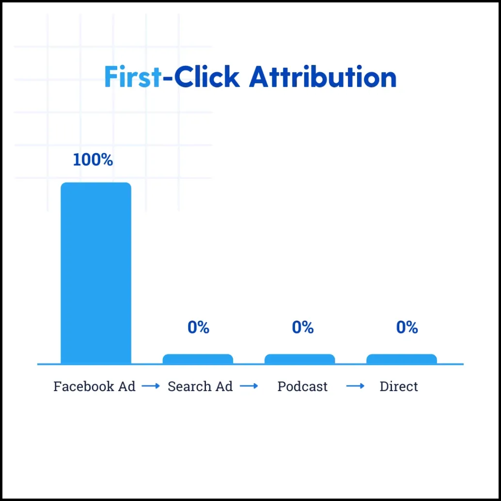 types of marketing attribution models first touch attribution - Lifesight