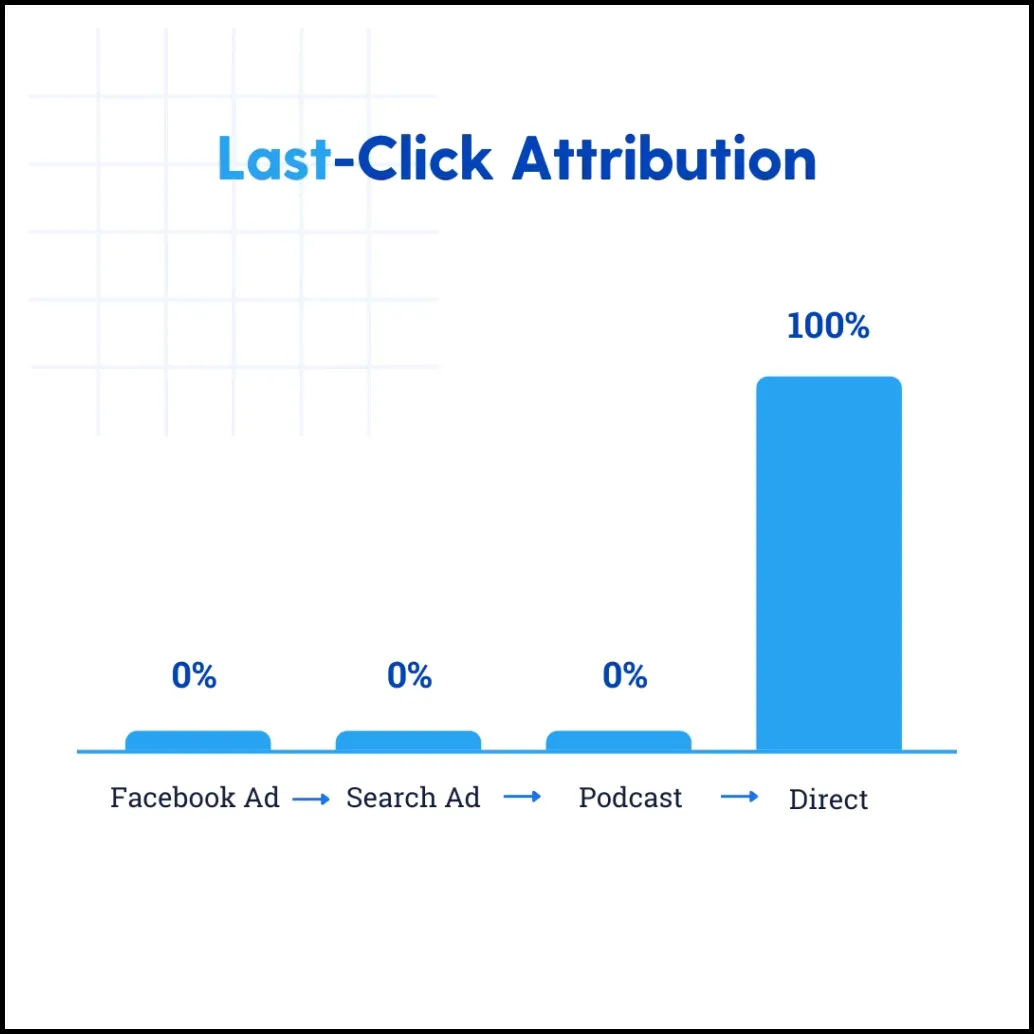 types of marketing attribution models last click attribution - Lifesight