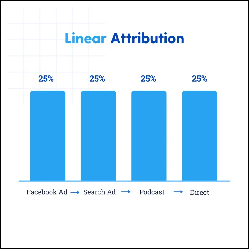 types of marketing attribution models linear attribution - Lifesight