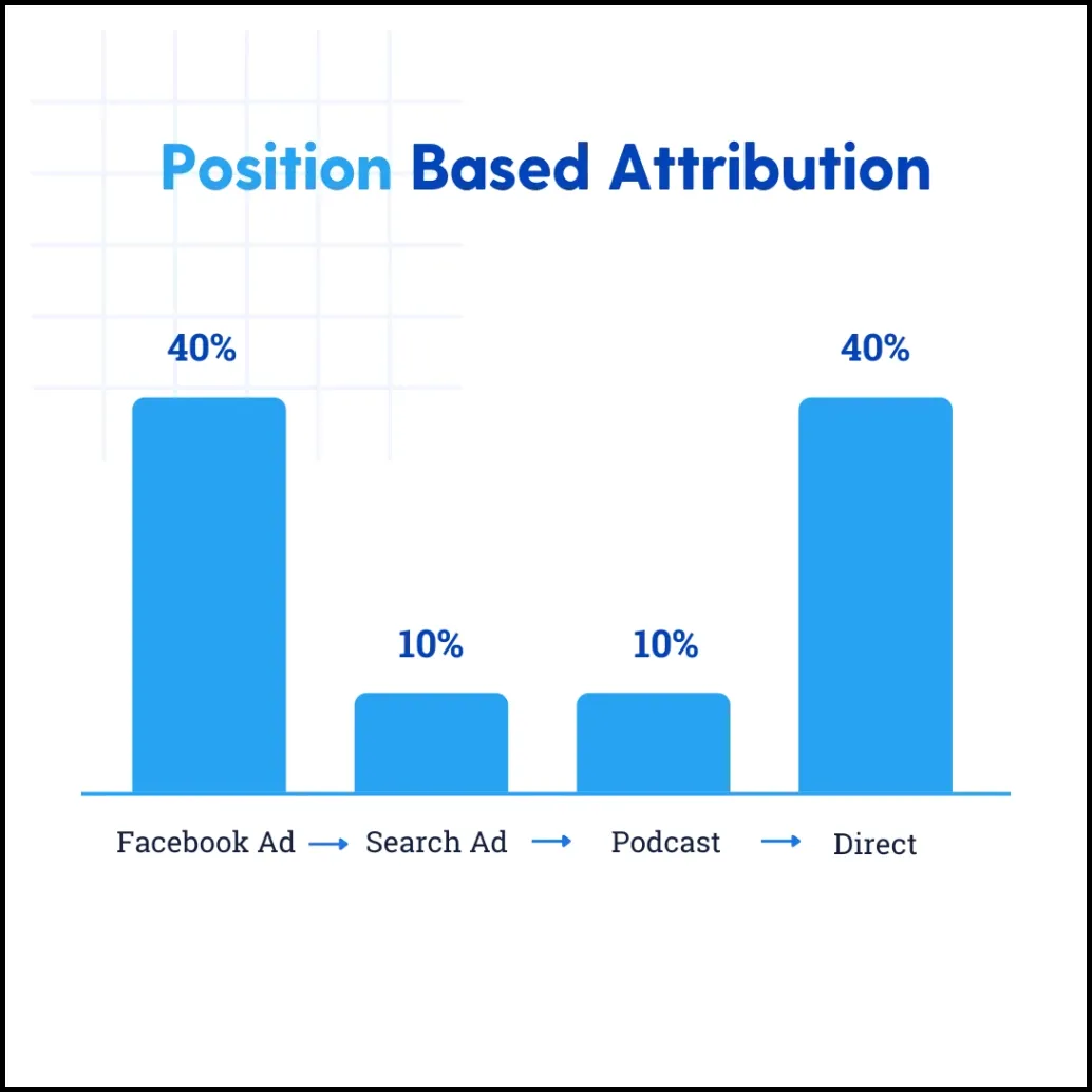 types of marketing attribution models position based attribution - Lifesight