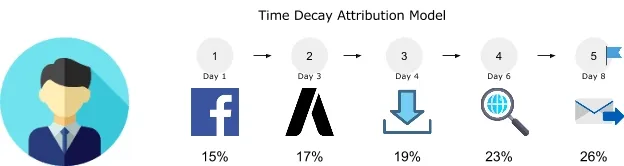 types of marketing attribution models time decay attribution - Lifesight