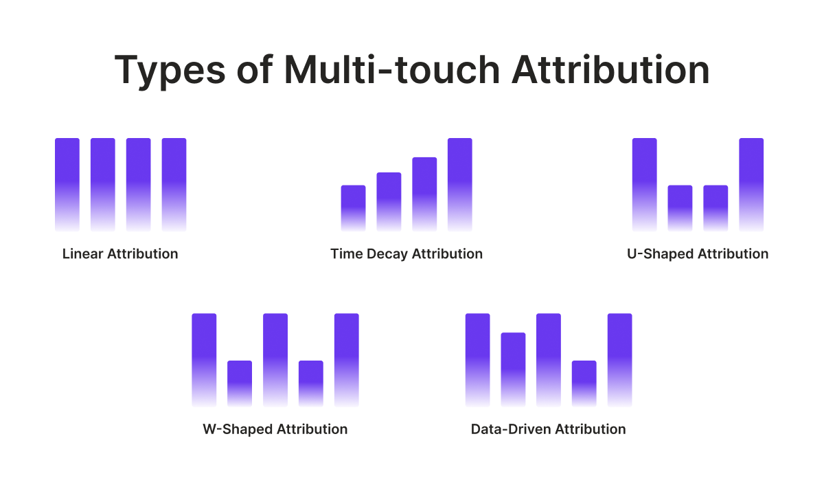 Types of Multi touch attribution