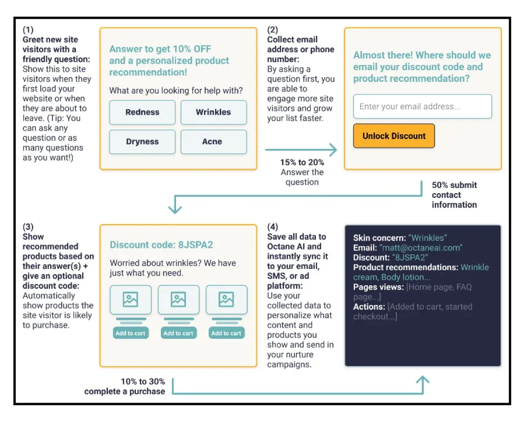 Using Zero-party Data for Hyper-Personalization