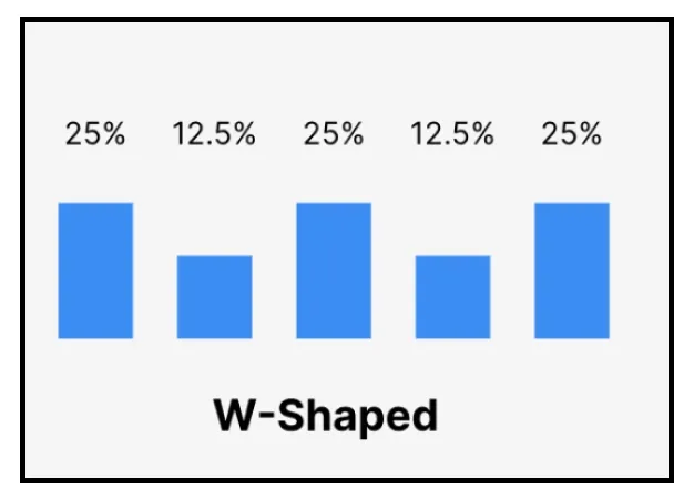 w-shaped-attribution-model