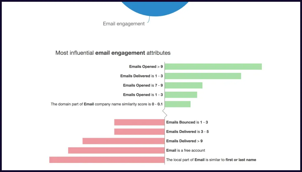 ways ai can boost your email marketing roi predictive lead scoring like bombas 5411546e0a - Lifesight
