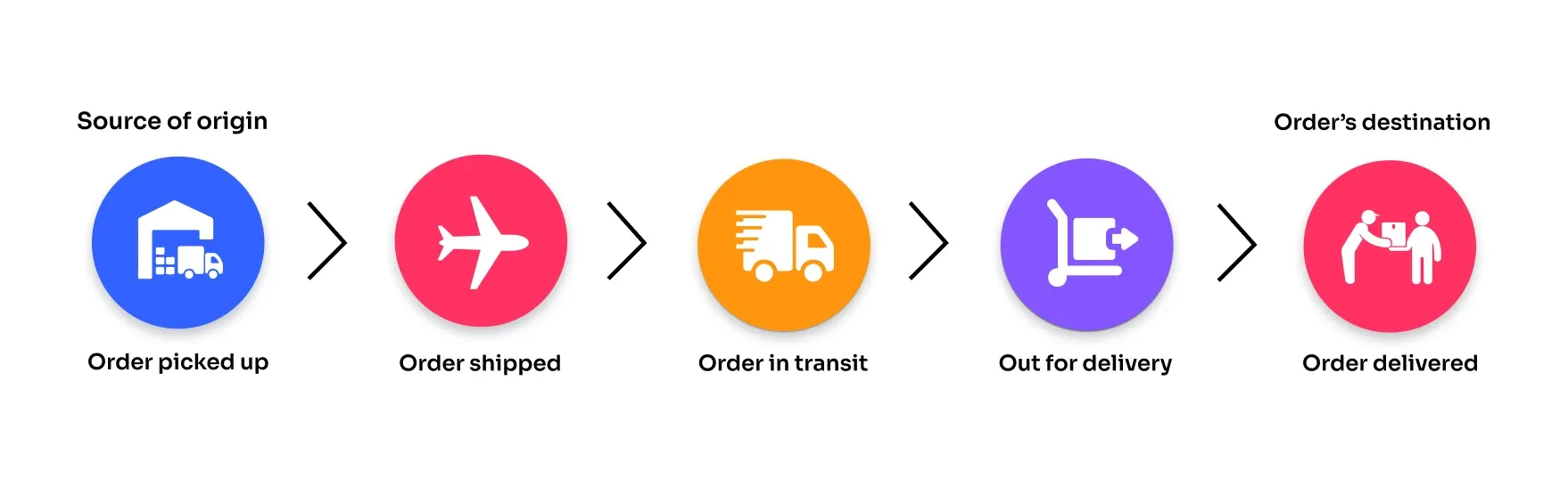 WISMO - Order Processing Stages